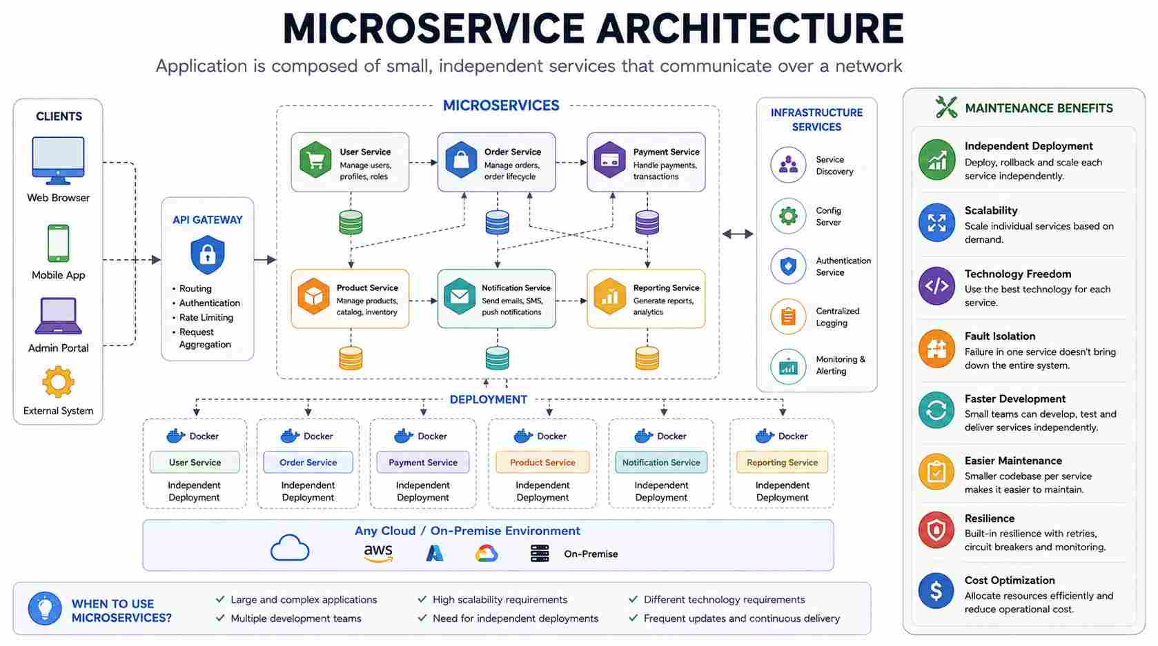 Microservice Architecture Diagram